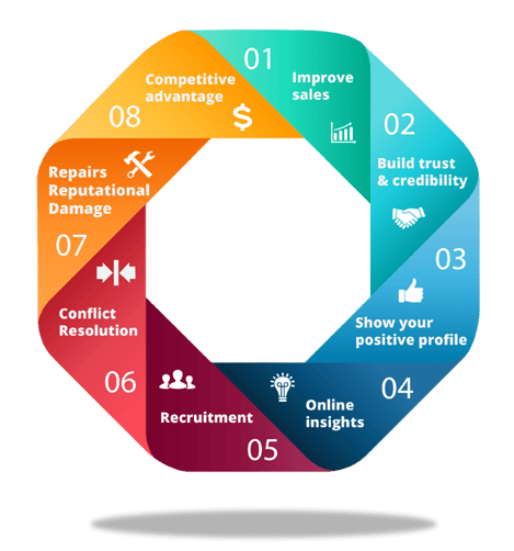 Why Reputation Management Matters